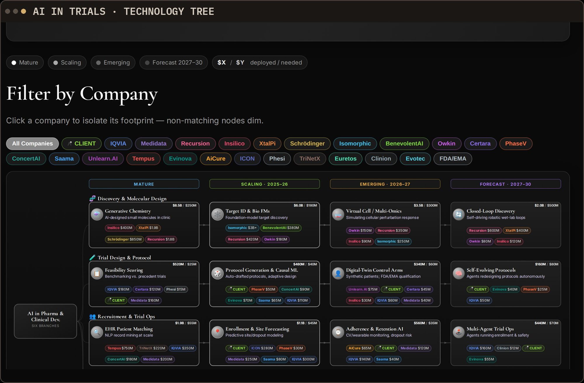Intelligence portal: technology tree for AI in clinical trials